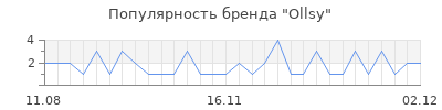 Популярность ollsy