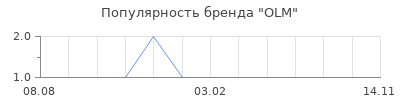 Популярность olm
