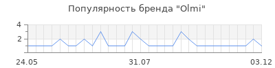 Популярность olmi
