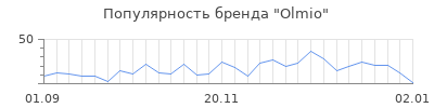 Популярность olmio
