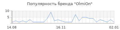 Популярность OlmiOn