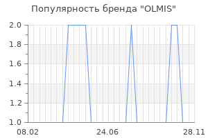 Популярность бренда OLMIS