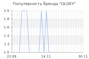 Популярность бренда OLOEY