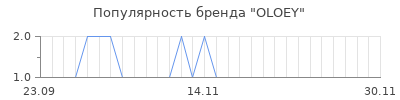Популярность OLOEY