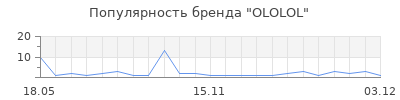 Популярность OLOLOL