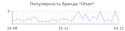 Популярность olsen