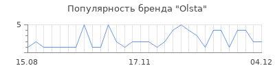 Популярность olsta