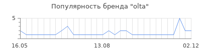 Популярность olta