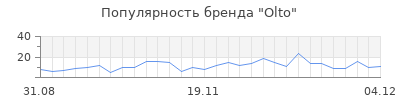 Популярность olto