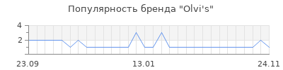 Популярность olvi s