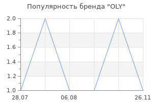 Популярность бренда oly