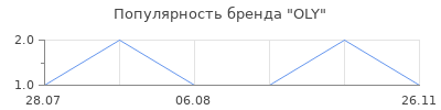 Популярность oly