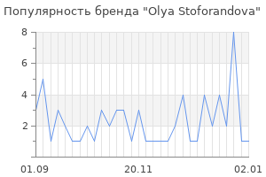 Популярность бренда Olya Stoforandova