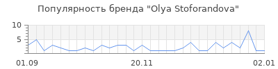 Популярность Olya Stoforandova