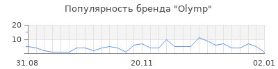 Популярность olymp
