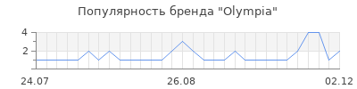 Популярность olympia