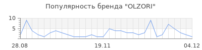 Популярность olzori