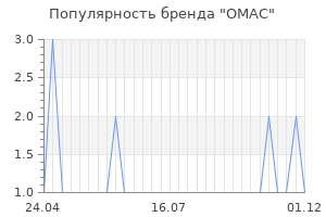 Популярность бренда OMAC