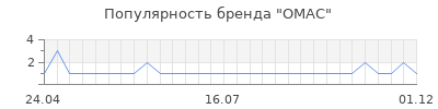 Популярность OMAC