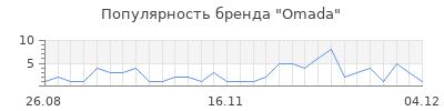 Популярность omada