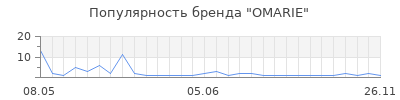 Популярность OMARIE