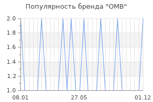Популярность бренда omb