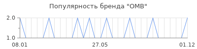 Популярность omb