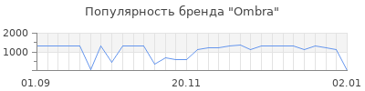 Популярность ombra