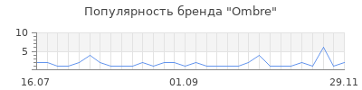 Популярность ombre