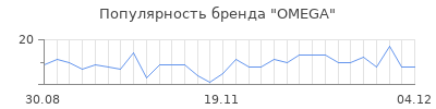 Популярность omega
