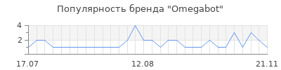 Популярность Omegabot