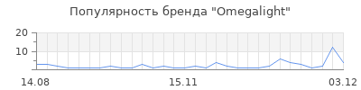 Популярность omegalight