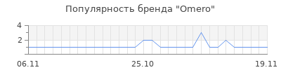 Популярность omero