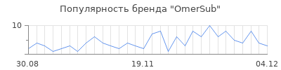 Популярность OmerSub