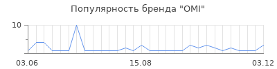 Популярность OMI