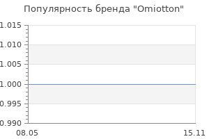Популярность бренда Omiotton