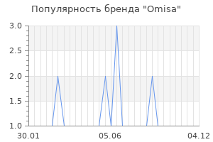 Популярность бренда omisa
