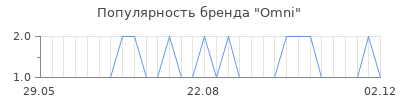 Популярность omni