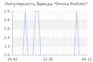Популярность бренда omnia profumi