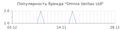Популярность omnia veritas ltd
