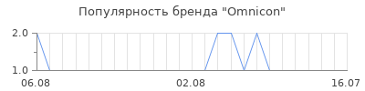 Популярность omnicon