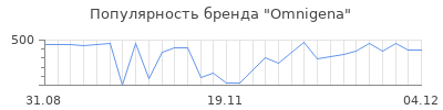 Популярность omnigena
