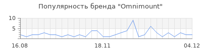 Популярность omnimount