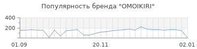 Популярность omoikiri