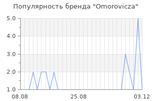 Популярность бренда omorovicza