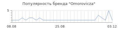 Популярность omorovicza