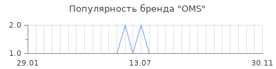Популярность OMS