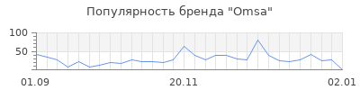 Популярность omsa