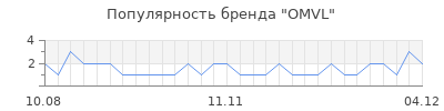 Популярность OMVL
