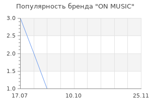Популярность бренда ON MUSIC
